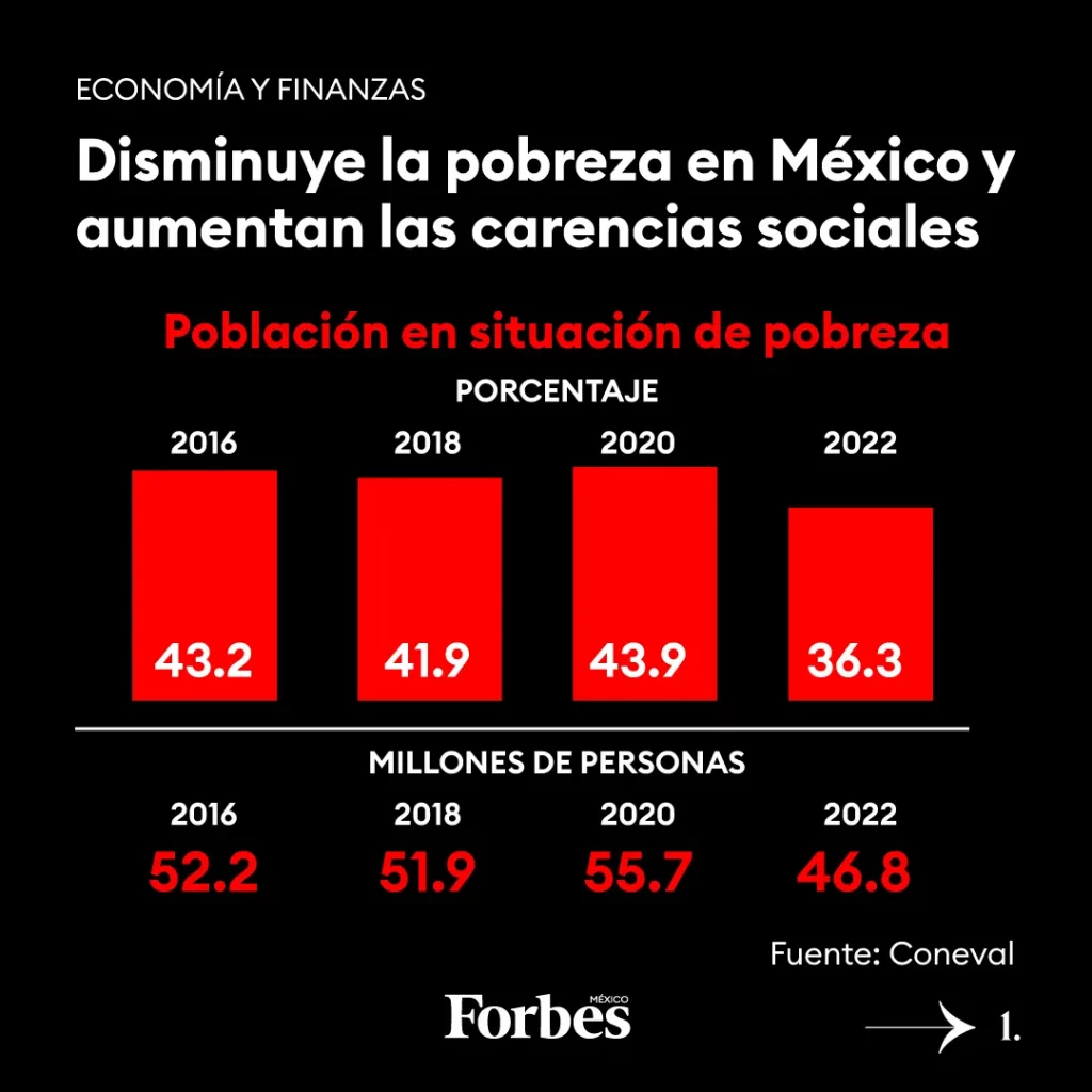 Pobreza en México se reduce 16 Coneval Grupo Eclipse, prensa, radio